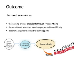 Outcome
• the learning process of students through Process Mining
• the variation of processes based on grades and task difficulty
• teachers’ judgments about the learning paths
Increased awareness on:
Optimize
 