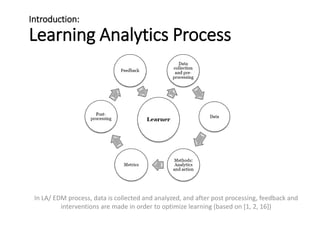 Introduction:
Learning Analytics Process
In LA/ EDM process, data is collected and analyzed, and after post processing, feedback and
interventions are made in order to optimize learning (based on [1, 2, 16])
 