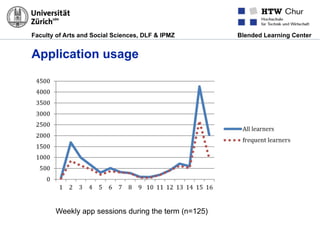 Faculty of Arts and Social Sciences, DLF & IPMZ Blended Learning Center
Application usage
Weekly app sessions during the term (n=125)
 