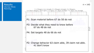 Results
(Survey MSLQ
Planning)
14
n = 143
P1: Scan material before 67 do 50 do not
P3: Decide what they need to know befor...