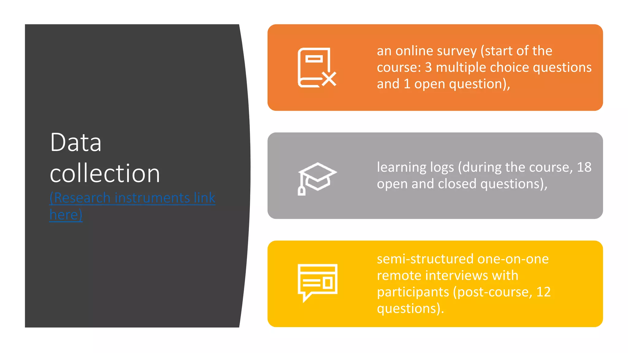Data
collection
(Research instruments link
here)
an online survey (start of the
course: 3 multiple choice questions
and 1 open question),
learning logs (during the course, 18
open and closed questions),
semi-structured one-on-one
remote interviews with
participants (post-course, 12
questions).
 
