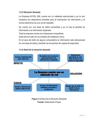 Página 5
1.2.3 Situación Deseada
La Empresa ECTEL SRL cuenta con un cableado estructurado y ya no son
necesario los dispositivos extraíble para el intercambio de información y el
correo electrónico es una vía de respaldo.
Se cuenta con una base de datos compartida y ya no hay la perdida de
información y la información duplicada.
Toda la empresa cuenta con impresoras compartidas.
Cada técnico sale con sus boleas de instalación única.
En el caso del daño de alguna computadora la información esta almacenada
en una base de datos y también se encuentran las copias de seguridad.
1.2.4 Árbol de la situación deseada
Figura 1.3 Árbol de la Situación Deseada
Fuente: Elaboración Propia
EFECTO
SOLUCION
CAUSA
 