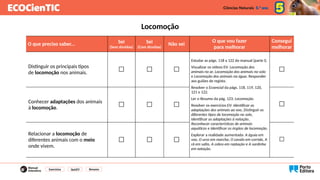 O que preciso saber... Sei
(Sem dúvidas)
Sei
(Com dúvidas)
Não sei
O que vou fazer
para melhorar
Consegui
melhorar
Distinguir os principais tipos
de locomoção nos animais. ☐ ☐ ☐
Estudar as págs. 118 a 122 do manual (parte I).
Visualizar os vídeos EV: Locomoção dos
animais no ar, Locomoção dos animais no solo
e Locomoção dos animais na água. Responder
aos guiões de registo.
Resolver o Essencial da págs. 118, 119, 120,
121 e 122.
Ler o Resumo da pág. 123: Locomoção.
Resolver os exercícios EV: Identificar as
adaptações dos animais ao voo, Distinguir os
diferentes tipos de locomoção no solo,
Identificar as adaptações à natação,
Reconhecer características de animais
aquáticos e Identificar os órgãos de locomoção.
Explorar a realidade aumentada: A águia em
voo, O urso em marcha, O cavalo em corrida, A
rã em salto, A cobra em reptação e A sardinha
em natação.
☐
Conhecer adaptações dos animais
à locomoção. ☐ ☐ ☐ ☐
Relacionar a locomoção de
diferentes animais com o meio
onde vivem.
☐ ☐ ☐ ☐
Locomoção
Exercícios QuizEV Resumo
 