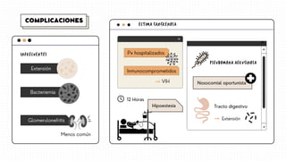 Px hospitalizados
Inmunocomprometidos
Extensión
COMPLICACIONES
ECTIMA GANGRENOSA
Bacteriemia
INFRECUENTES
Glomerulonefritis
Menos común
VIH
PSEUDOMONA AERUGINOSA
Nosocomial oportunista
Tracto digestivo
Extensión
12 Horas
Hipoestesia
 