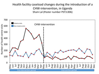 CHW-intervention
Health facility caseload changes during the introduction of a
CHW-intervention, in Uganda
Sham Lal (Poster number PST3.006)
0
100
200
300
400
500
600
700
May
Jun
Jul
Aug
Sep
Oct
Nov
Dec
Jan
Feb
Mar
Apr
May
Jun
Jul
Aug
Sep
Oct
Nov
Dec
Jan
Mar
Apr
May
Jun
Jul
Aug
Sep
Oct
Nov
Dec
Numberofhealthcentrevisits
Pre-intervention period Intervention-period
Malaria visits
Non-malaria visits
CHW-intervention
 