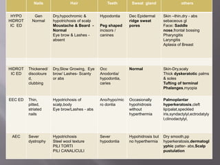 Nails Hair Teeth Sweat gland others
HYPO
HIDROT
IC ED
Gen
Normal
Dry,hypochromic &
hypotrichosis of scalp
Moustache & Beard -
Normal
Eye brow & Lashes -
absent
Hypodontia
Peg shaped
incisors /
canines
Dec Epidermal
ridge sweat
pores
Skin –thin,dry - abs
sebaceous gl
Face: Saddle
nose,frontal bossing
Pharyngitis
Laryngitis
Aplasia of Breast
HIDROT
IC ED
Thickened/
discoloure
d,
clubbing
Dry,Slow Growing, Eye
brow/ Lashes- Scanty
or abs
Occ
Anodontia/
hypodontia,
caries
Normal Skin-Dry,scaly
Thick dyskeratotic palms
& soles
Tufting of terminal
Phalanges,myopia
EEC ED Thin,
pitted,
striated
nails
Hypotrichosis of
scalp,body
Eye brow/Lashes - abs
Ano/hypo/mic
ro dontia
Occasionally
hypohidrosis
without
hyperthermia
Palmoplantar
hyperkeratosis,cleft
lip/palat,speckled
iris,syndactylyl,ectrodatyly
l,clinodactylyl,
AEC Sever
dystrophy
Hypotrichosis
Steel wool texture
PILI TORTI
PILI CANALICULI
Sever
hypodontia
Hypohidrosis but
no hyperthermia
Dry smooth,pp
hyperkeratosis,dermatogl
yphic patter- abs,Scalp
pustulation
 