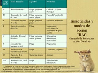 Insecticidas y 
modos de 
acción 
IRAC 
(Insecticide Resistance 
Action Comitte) 
(Benavides, 2014©) 
Grupo 
IRAC 
[1] 
Modo de acción Espectro Productos 
1 Anti colinesterasa Pulga, garrapata, 
ácaros 
Carbaril, Diazinon, 
Proxopur 
2B Bloqueador del canal 
de cloro 
Pulga, garrapata, 
ácaros, piojos 
Fipronil (Frontline®) 
3 Modulador del canal 
de sodio 
Pulga, garrapata, 
piojos 
Piretrinas, permetrina 
4 Agonista nicotínico 
del AchR 
Pulga Imidacloprid 
(Advantage®), 
Nitenpiram (Capstar 
oral®) 
6 Activador del canal 
del cloro 
Pulga, garrapata, 
ácaros, gusanos 
Selamectina, 
doramectina, 
moxidectina 
7 Simulador de 
hormona juvenil 
Pulga Piriproxifen 
15 Inhibidor de la 
biosíntesis de quitina 
Pulga, Lufenuron (Program®) 
19 Agonistas de la 
octopamina 
Garrapata, ácaros Amitraz 
22B Bloqueador del canal 
de sodio 
Pulga Metaflumizona 
(Promeris®) 
[1] Clasificación del modo de acción (MoA) acorde con el Comité de Acción para la Resistencia a los Insecticidas (IRAC) 
Rotación de compuestos con distinto MoA puede colaborar a un adecuado manejo integrado de la resistencia 
Generaciones sucesivas de una plaga no deben ser tratadas con compuestos del mismo MoA 
Sí resistencia metabólica confiere resistencia cruzada contra varios grupos MoA las anteriores recomendaciones deben modificarse acordemente. 
 
