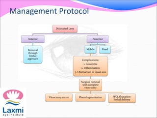 Management Protocol
Dislocated Lens
Anterior
Removal
through
limbal
approach
Posterior
Mobile
Complications:
1. Glaucoma
2. Inflammation
3. Obstruction in visual axis
Surgical removal
with complete
vitrectomy
Vitrectomy cutter Phacofragmentation PFCL floatation-
limbal delivery
Fixed
 