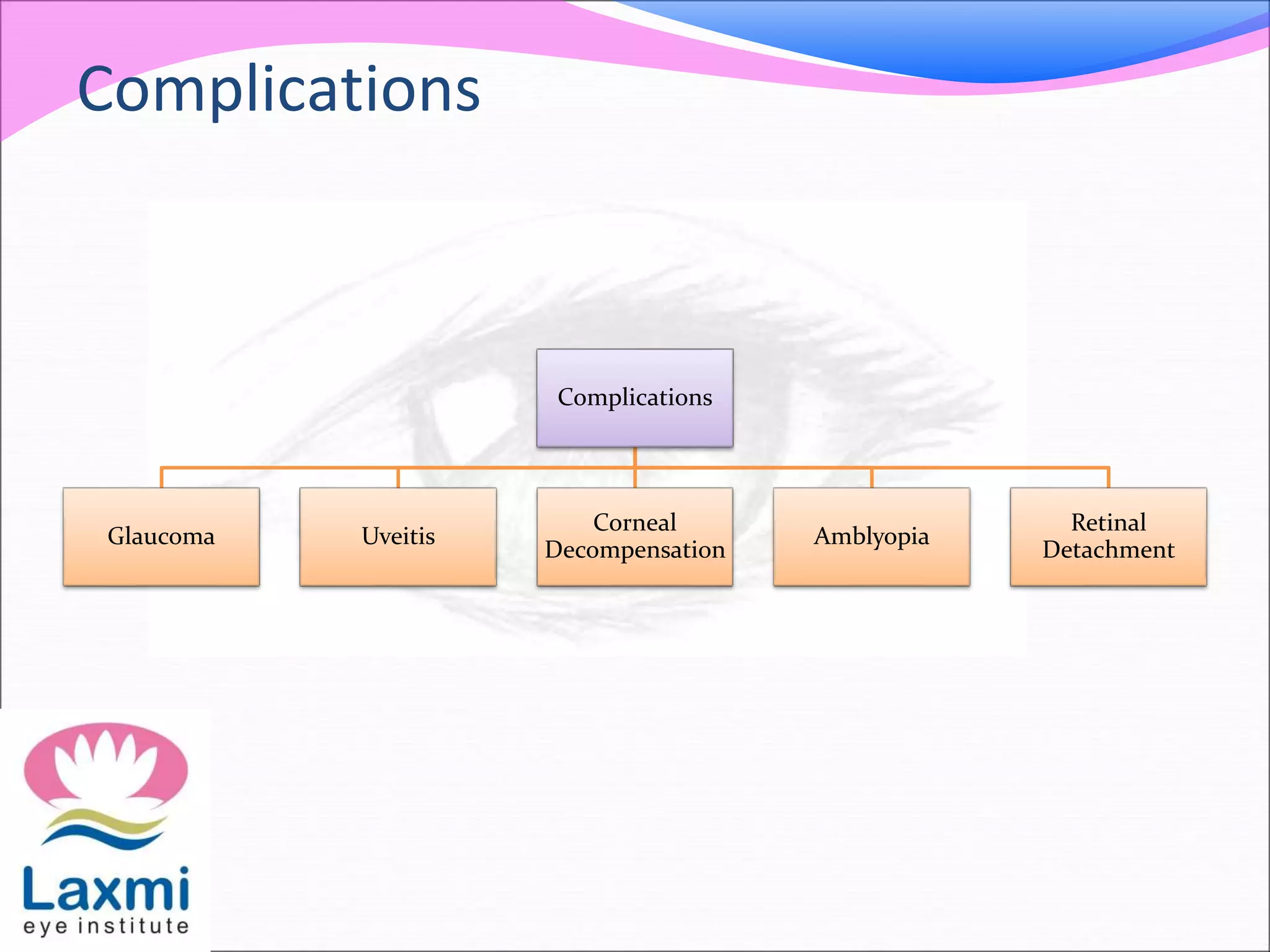 Complications
Complications
Glaucoma Uveitis
Corneal
Decompensation
Amblyopia
Retinal
Detachment
 