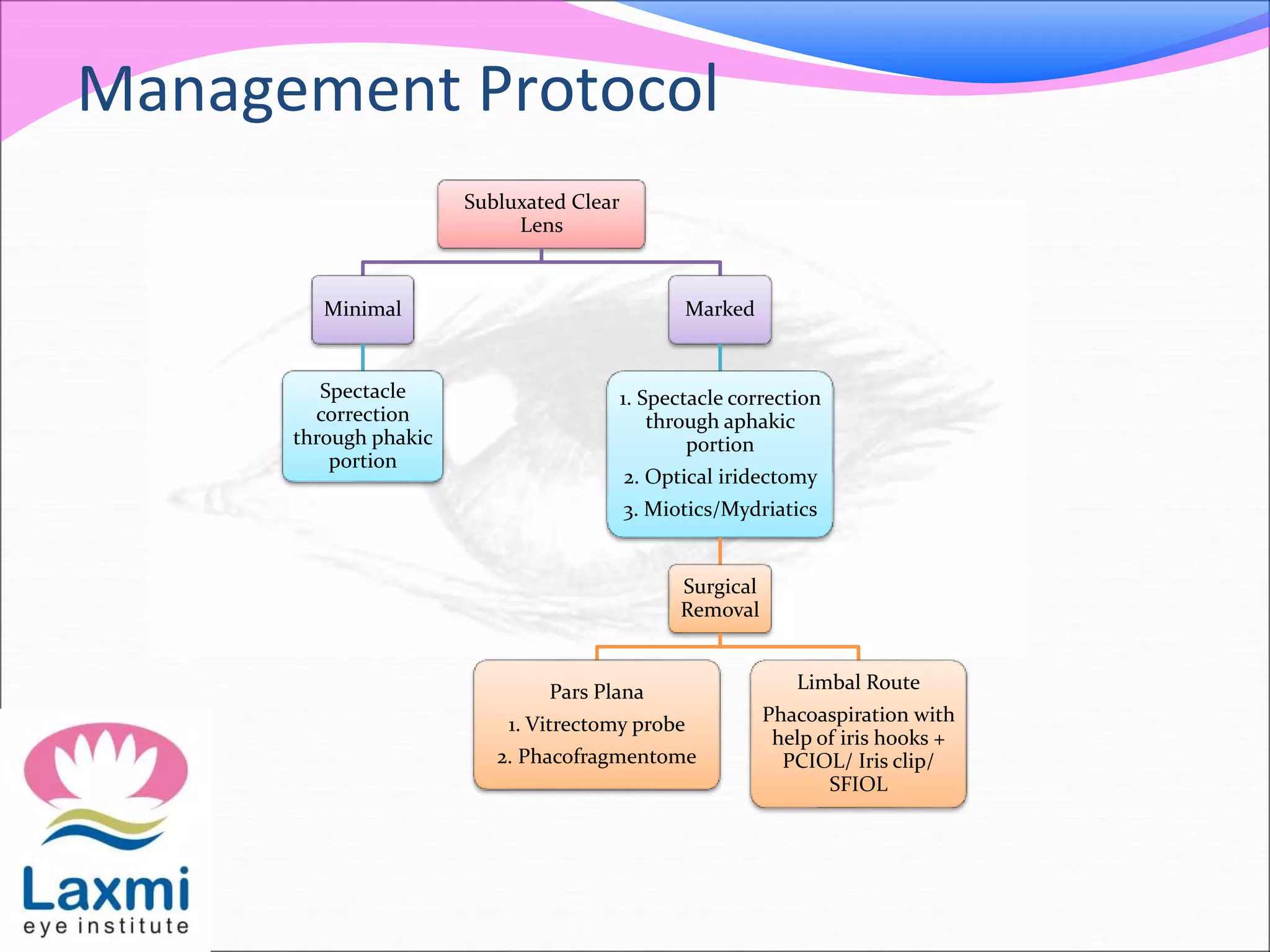 Management Protocol
Subluxated Clear
Lens
Minimal
Spectacle
correction
through phakic
portion
Marked
1. Spectacle correction
through aphakic
portion
2. Optical iridectomy
3. Miotics/Mydriatics
Surgical
Removal
Pars Plana
1. Vitrectomy probe
2. Phacofragmentome
Limbal Route
Phacoaspiration with
help of iris hooks +
PCIOL/ Iris clip/
SFIOL
 
