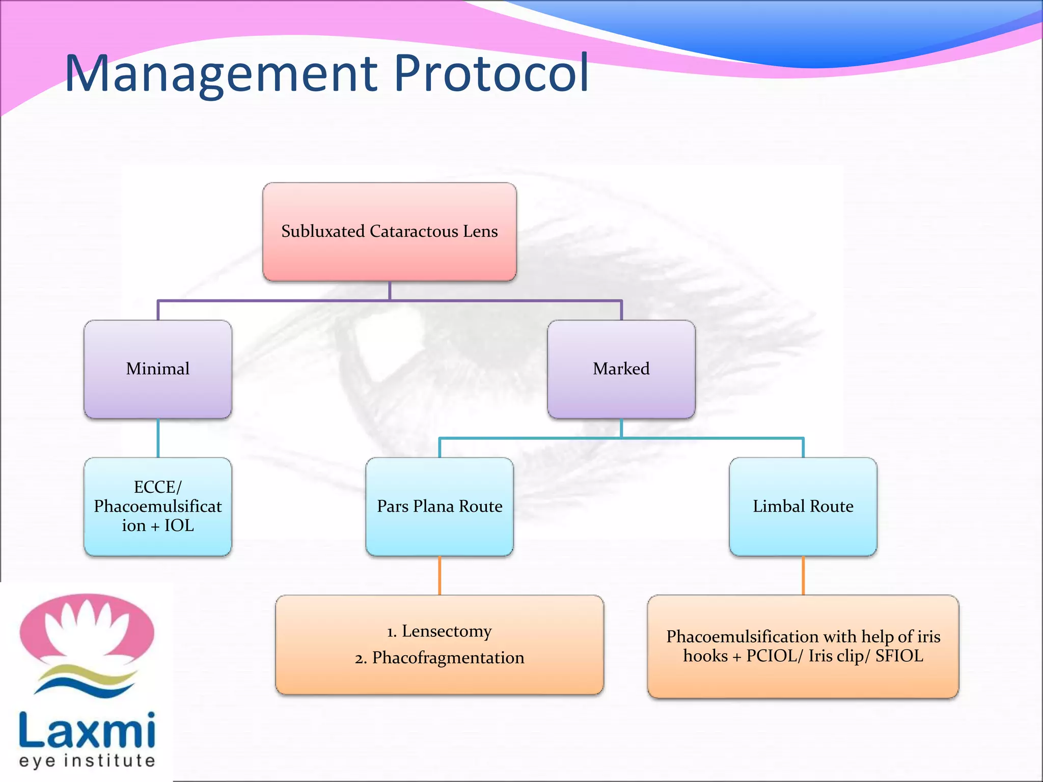 Management Protocol
Subluxated Cataractous Lens
Minimal
ECCE/
Phacoemulsificat
ion + IOL
Marked
Pars Plana Route
1. Lensectomy
2. Phacofragmentation
Limbal Route
Phacoemulsification with help of iris
hooks + PCIOL/ Iris clip/ SFIOL
 