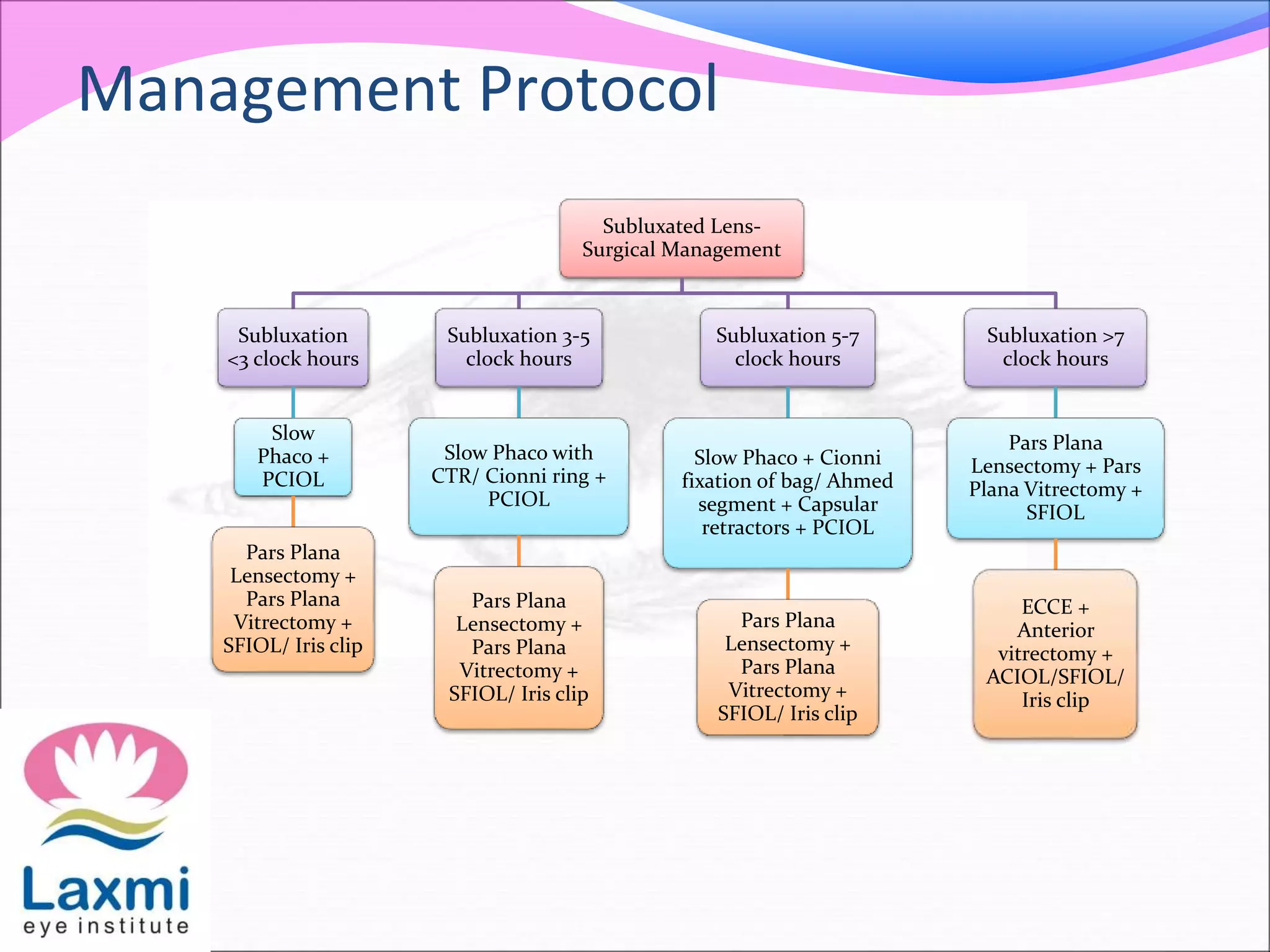 Management Protocol
Subluxated Lens-
Surgical Management
Subluxation
<3 clock hours
Slow
Phaco +
PCIOL
Pars Plana
Lensectomy +
Pars Plana
Vitrectomy +
SFIOL/ Iris clip
Subluxation 3-5
clock hours
Slow Phaco with
CTR/ Cionni ring +
PCIOL
Pars Plana
Lensectomy +
Pars Plana
Vitrectomy +
SFIOL/ Iris clip
Subluxation 5-7
clock hours
Slow Phaco + Cionni
fixation of bag/ Ahmed
segment + Capsular
retractors + PCIOL
Pars Plana
Lensectomy +
Pars Plana
Vitrectomy +
SFIOL/ Iris clip
Subluxation >7
clock hours
Pars Plana
Lensectomy + Pars
Plana Vitrectomy +
SFIOL
ECCE +
Anterior
vitrectomy +
ACIOL/SFIOL/
Iris clip
 