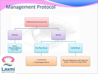 Management Protocol
Subluxated Cataractous Lens
Minimal
ECCE/
Phacoemulsificat
ion + IOL
Marked
Pars Plana Route
1. Lensectomy
2. Phacofragmentation
Limbal Route
Phacoemulsification with help of iris
hooks + PCIOL/ Iris clip/ SFIOL
 