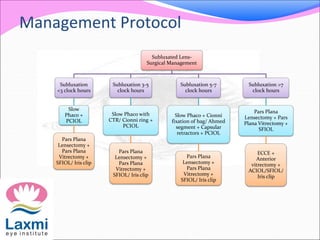 Management Protocol
Subluxated Lens-
Surgical Management
Subluxation
<3 clock hours
Slow
Phaco +
PCIOL
Pars Plana
Lensectomy +
Pars Plana
Vitrectomy +
SFIOL/ Iris clip
Subluxation 3-5
clock hours
Slow Phaco with
CTR/ Cionni ring +
PCIOL
Pars Plana
Lensectomy +
Pars Plana
Vitrectomy +
SFIOL/ Iris clip
Subluxation 5-7
clock hours
Slow Phaco + Cionni
fixation of bag/ Ahmed
segment + Capsular
retractors + PCIOL
Pars Plana
Lensectomy +
Pars Plana
Vitrectomy +
SFIOL/ Iris clip
Subluxation >7
clock hours
Pars Plana
Lensectomy + Pars
Plana Vitrectomy +
SFIOL
ECCE +
Anterior
vitrectomy +
ACIOL/SFIOL/
Iris clip
 