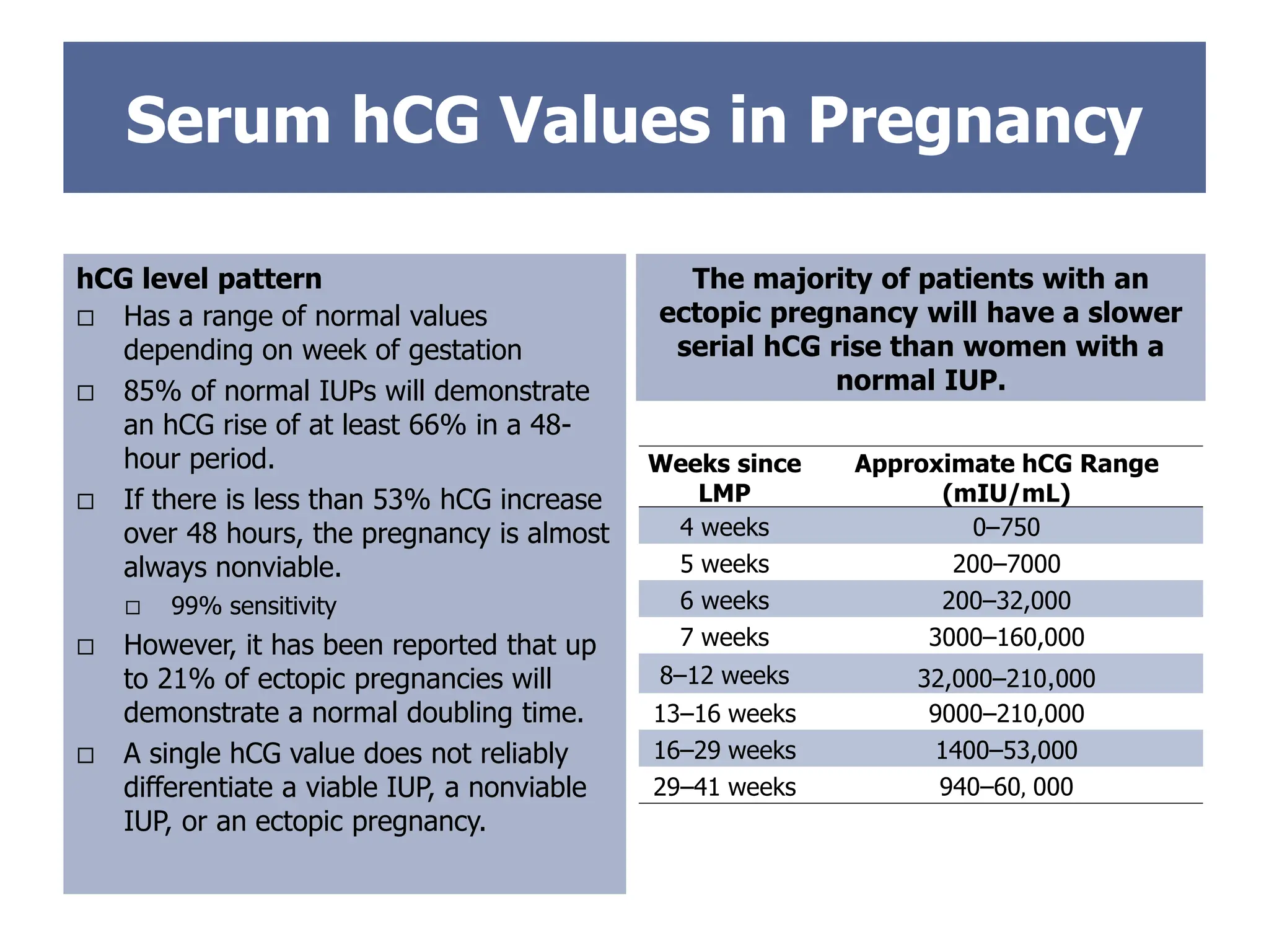 Serum hCG Values in Pregnancy
hCG level pattern
 Has a range of normal values
depending on week of gestation
 85% of normal IUPs will demonstrate
an hCG rise of at least 66% in a 48-
hour period.
 If there is less than 53% hCG increase
over 48 hours, the pregnancy is almost
always nonviable.
 99% sensitivity
 However, it has been reported that up
to 21% of ectopic pregnancies will
demonstrate a normal doubling time.
 A single hCG value does not reliably
differentiate a viable IUP, a nonviable
IUP, or an ectopic pregnancy.
The majority of patients with an
ectopic pregnancy will have a slower
serial hCG rise than women with a
normal IUP.
Weeks since
LMP
Approximate hCG Range
(mIU/mL)
4 weeks 0–750
5 weeks 200–7000
6 weeks 200–32,000
7 weeks 3000–160,000
8–12 weeks 32,000–210,000
13–16 weeks 9000–210,000
16–29 weeks 1400–53,000
29–41 weeks 940–60, 000
 