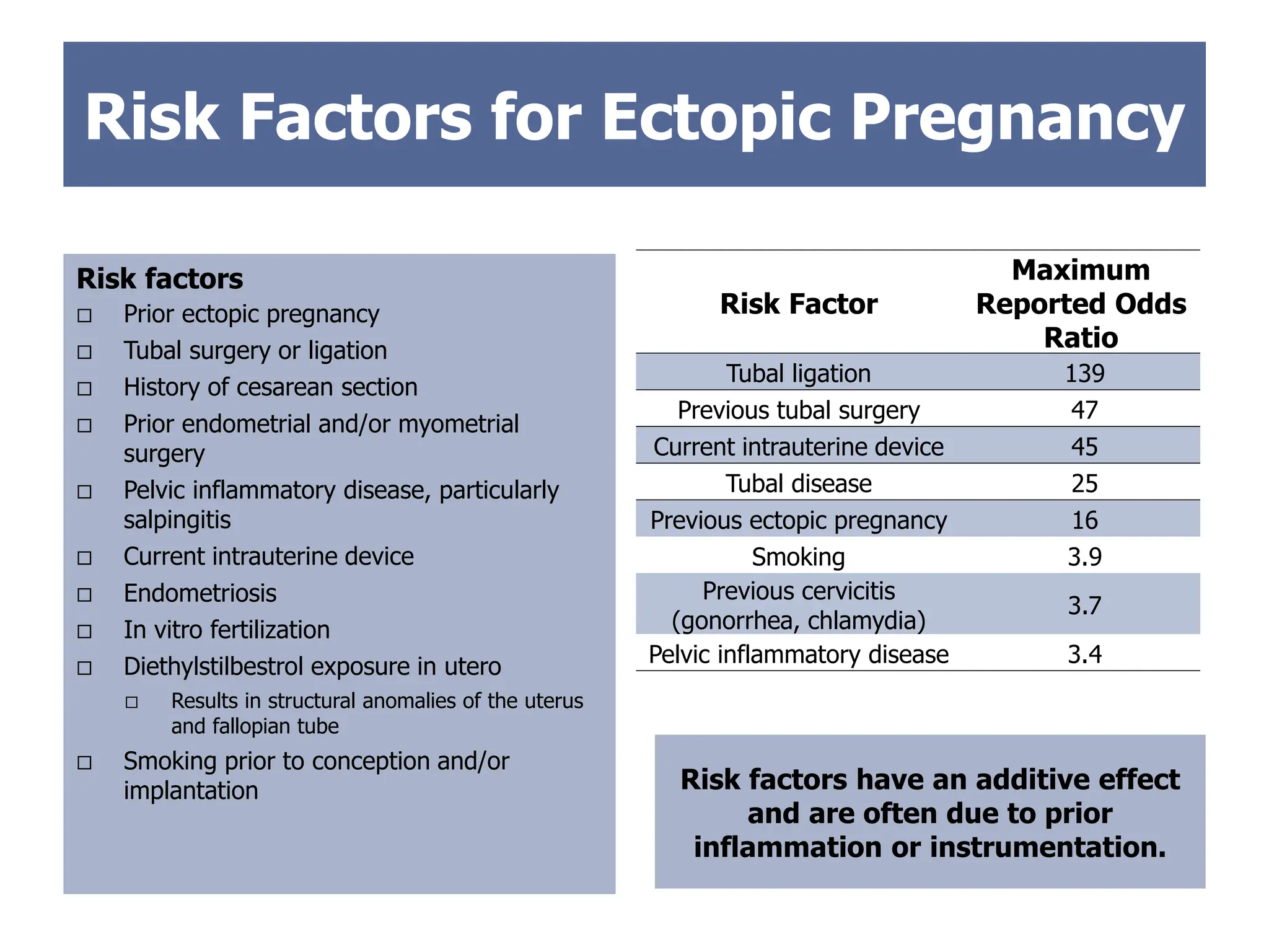 Risk Factors for Ectopic Pregnancy
Risk factors
 Prior ectopic pregnancy
 Tubal surgery or ligation
 History of cesarean section
 Prior endometrial and/or myometrial
surgery
 Pelvic inflammatory disease, particularly
salpingitis
 Current intrauterine device
 Endometriosis
 In vitro fertilization
 Diethylstilbestrol exposure in utero
 Results in structural anomalies of the uterus
and fallopian tube
 Smoking prior to conception and/or
implantation
Risk Factor
Maximum
Reported Odds
Ratio
Tubal ligation 139
Previous tubal surgery 47
Current intrauterine device 45
Tubal disease 25
Previous ectopic pregnancy 16
Smoking 3.9
Previous cervicitis
(gonorrhea, chlamydia)
3.7
Pelvic inflammatory disease 3.4
Risk factors have an additive effect
and are often due to prior
inflammation or instrumentation.
 