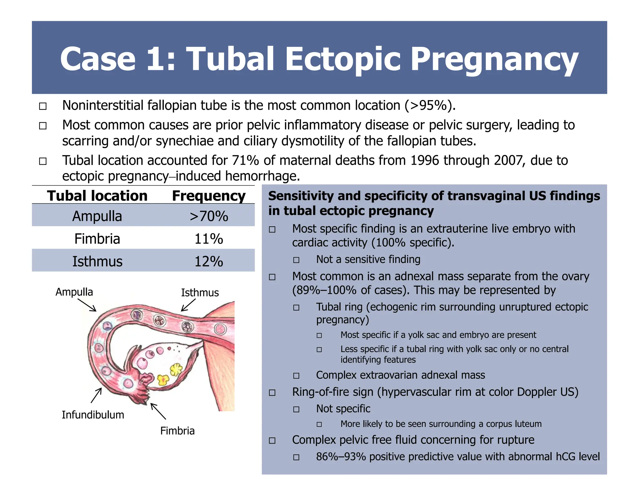 Case 1: Tubal Ectopic Pregnancy
 Noninterstitial fallopian tube is the most common location (>95%).
 Most common causes are prior pelvic inflammatory disease or pelvic surgery, leading to
scarring and/or synechiae and ciliary dysmotility of the fallopian tubes.
 Tubal location accounted for 71% of maternal deaths from 1996 through 2007, due to
ectopic pregnancy–induced hemorrhage.
Sensitivity and specificity of transvaginal US findings
in tubal ectopic pregnancy
 Most specific finding is an extrauterine live embryo with
cardiac activity (100% specific).
 Not a sensitive finding
 Most common is an adnexal mass separate from the ovary
(89%–100% of cases). This may be represented by
 Tubal ring (echogenic rim surrounding unruptured ectopic
pregnancy)
 Most specific if a yolk sac and embryo are present
 Less specific if a tubal ring with yolk sac only or no central
identifying features
 Complex extraovarian adnexal mass
 Ring-of-fire sign (hypervascular rim at color Doppler US)
 Not specific
 More likely to be seen surrounding a corpus luteum
 Complex pelvic free fluid concerning for rupture
 86%–93% positive predictive value with abnormal hCG level
Tubal location Frequency
Ampulla >70%
Fimbria 11%
Isthmus 12%
Fimbria
Ampulla Isthmus
Infundibulum
 