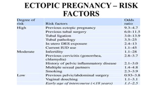 ECTOPIC PREGNANCY | PPTX