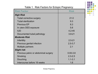 Table 1.  Risk Factors for Ectopic Pregnancy 21.0 9.3 8.3 5.6 4.2-45 3.8-21 2.5-21 2.5-3.7 2.1 0.93-3.8 2.3-2.5 1.1-3.1 1.6 High Risk Tubal corrective surgery Tubal sterilization Previous EP In utero DES exposure IUD Documented tubal pathology Moderate Risk Infertility Previous genital infection Multiple partners Slight risk Previous pelvic or abdominal surgery Smoking Douching Intercourse before 18 weeks  Risk Risk Factor 