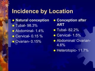 Incidence by Location 
“ Natural conception 
“ Tubal- 98.3% 
“ Abdominal- 1.4% 
“ Cervical- 0.15 % 
“ Ovarian- 0.15% 
“ Conception after 
ART 
“ Tubal- 82.2% 
“ Cervical- 1.5% 
“ Abdominal/ Ovarian- 
4.6% 
“ Heterotopic- 11.7% 
Dr. Richa Katiyar, Web: www.how-to-get-pregnant.in 
Email: dr.richa.katiyar@gmail.com 
 