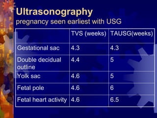 Ultrasonography 
pregnancy seen earliest with USG 
TVS (weeks) TAUSG(weeks) 
Gestational sac 4.3 4.3 
Double decidual 
4.4 5 
outline 
Yolk sac 4.6 5 
Fetal pole 4.6 6 
Fetal heart activity 4.6 6.5 
Dr. Richa Katiyar, Web: www.how-to-get-pregnant.in 
Email: dr.richa.katiyar@gmail.com 
 