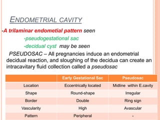 ENDOMETRIAL CAVITY
-A trilaminar endometial pattern seen
-pseudogestational sac
-decidual cyst may be seen
PSEUDOSAC – All pregnancies induce an endometrial
decidual reaction, and sloughing of the decidua can create an
intracavitary fluid collection called a pseudosac
Early Gestational Sac Pseudosac
Location Eccentrically located Midline within E.cavity
Shape Round-shape Irregular
Border Double Ring sign
Vascularity High Avascular
Pattern Peripheral -
 