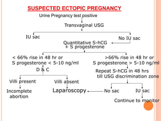 SUSPECTED ECTOPIC PREGNANCY
Urine Pregnancy test positive
Transvaginal USG
IU sac No IU sac
Quantitative S-hCG
+ S progesterone
< 66% rise in 48 hr or
S progesterone < 5-10 ng/ml
D & C
Villi present Villi absent
Incomplete
abortion
Laparoscopy
>66% rise in 48 hr or
S progesterone > 5-10 ng/ml
Repeat S-hCG in 48 hrs
till USG discrimination zone
No sac IU sac
Continue to monitor
 