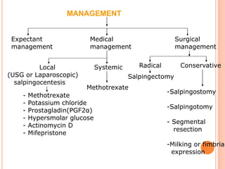 MANAGEMENT
Expectant
management
Medical
management
Surgical
management
Local Systemic
(USG or Laparoscopic)
salpingocentesis
- Methotrexate
- Potassium chloride
- Prostagladin(PGF2α)
- Hypersmolar glucose
- Actinomycin D
- Mifepristone
Methotrexate
Radical
Salpingectomy
Conservative
-Salpingostomy
-Salpingotomy
- Segmental
resection
-Milking or fimbrial
expression
 