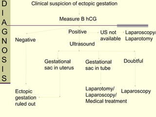 Clinical suspicion of ectopic gestation
Measure B hCG
Negative
Ectopic
gestation
ruled out
Positive
Gestational
sac in uterus
Gestational
sac in tube
Doubtful
Laparotomy/
Laparoscopy/
Medical treatment
Laparoscopy
Laparoscopy/
Laparotomy
US not
available
Ultrasound
D
I
A
G
N
O
S
I
S
 