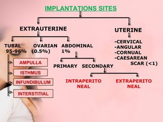 IMPLANTATIONS SITES 
EXTRAUTERINE UTERINE 
TUBAL 
95-96% 
OVARIAN 
(0.5%) 
ABDOMINAL 
1% 
-CERVICAL 
-ANGULAR 
-CORNUAL 
-CAESAREAN 
PRIMARY SECONDARY SCAR (<1) 
INTRAPERITO 
NEAL 
EXTRAPERITO 
NEAL 
AMPULLA 
ISTHMUS 
INFUNDIBULUM 
INTERSTITIAL 
 