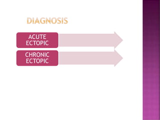 ACUTE
ECTOPIC
CHRONIC
ECTOPIC
 