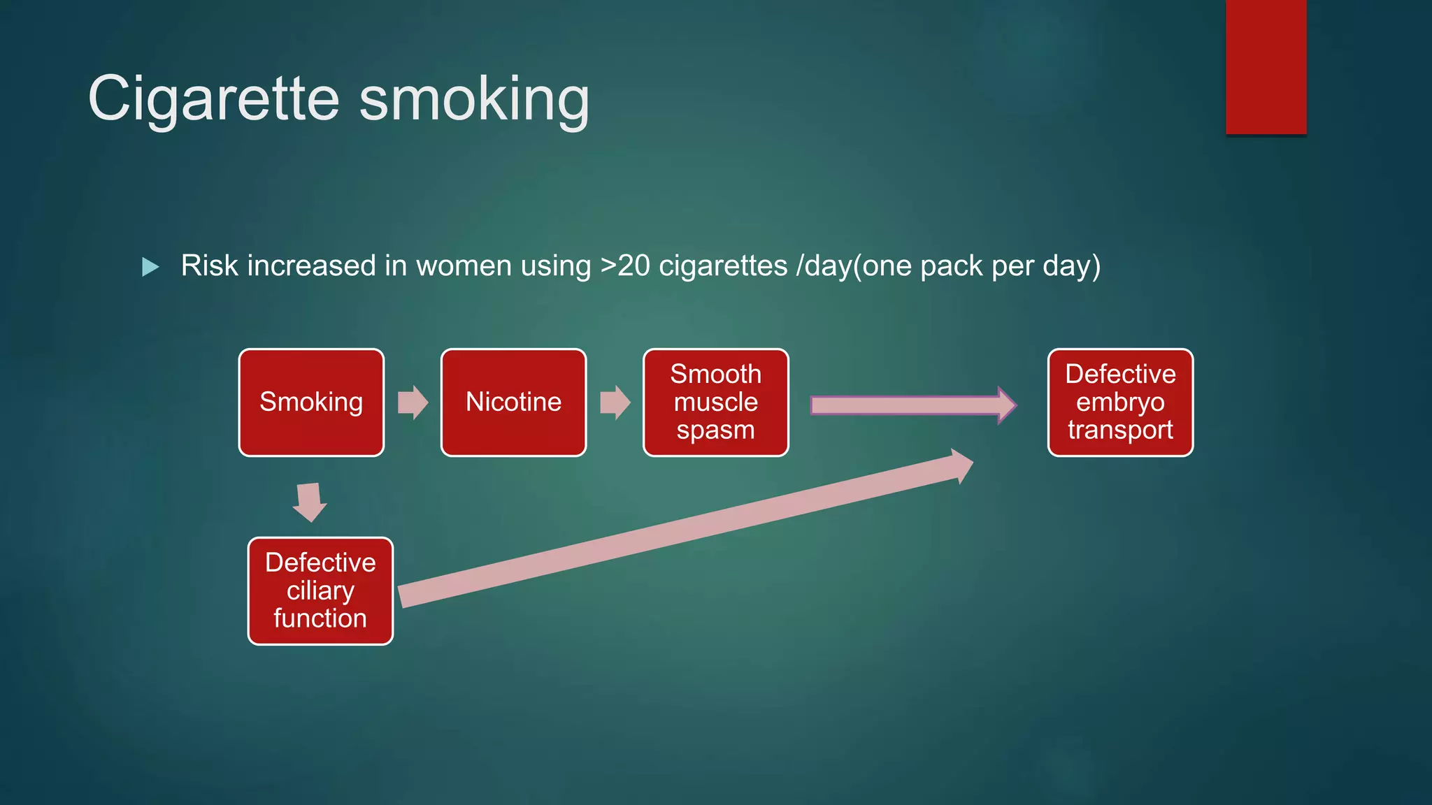 Cigarette smoking
 Risk increased in women using >20 cigarettes /day(one pack per day)
Smoking Nicotine
Smooth
muscle
spasm
Defective
ciliary
function
Defective
embryo
transport
 