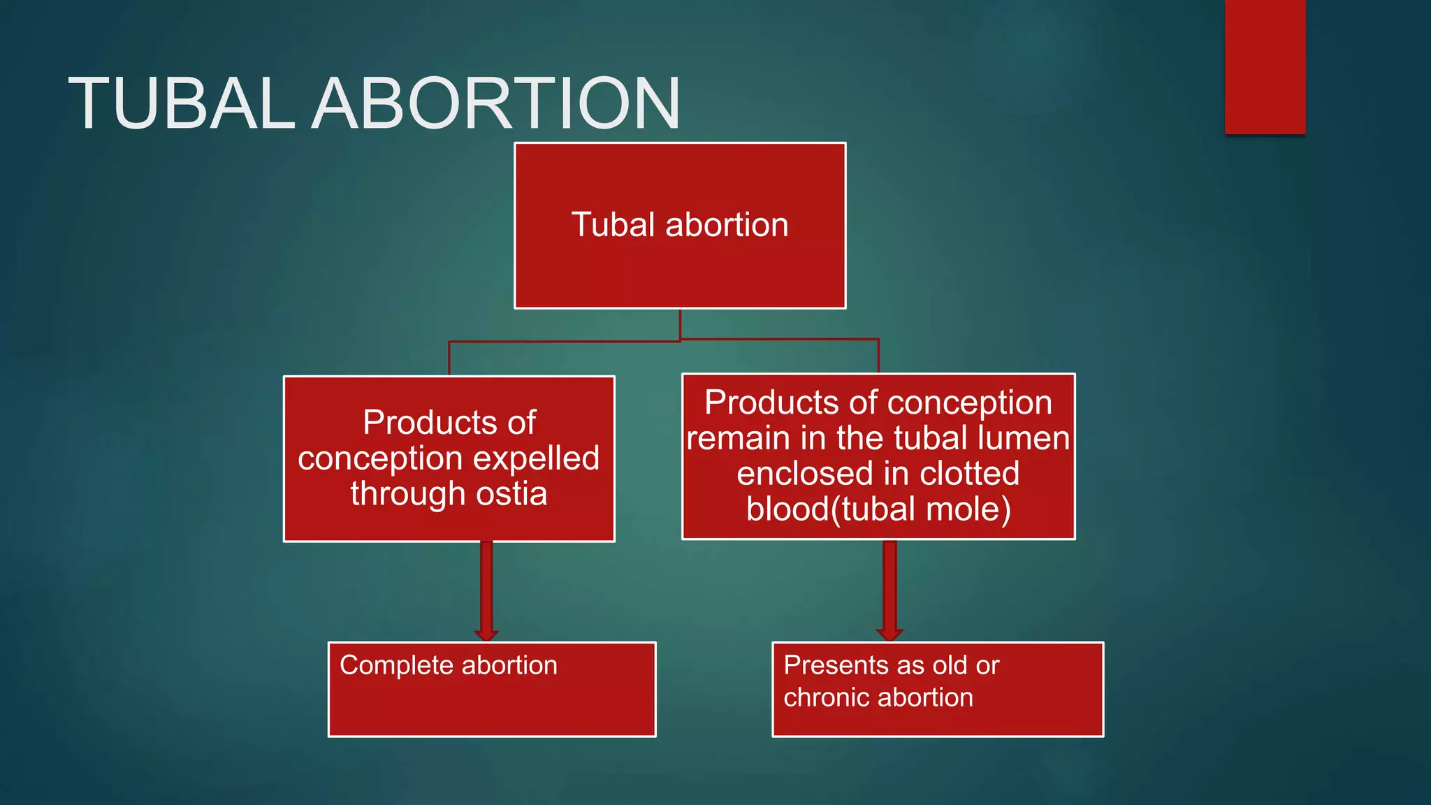 TUBAL ABORTION
Tubal abortion
Products of
conception expelled
through ostia
Products of conception
remain in the tubal lumen
enclosed in clotted
blood(tubal mole)
Complete abortion Presents as old or
chronic abortion
 