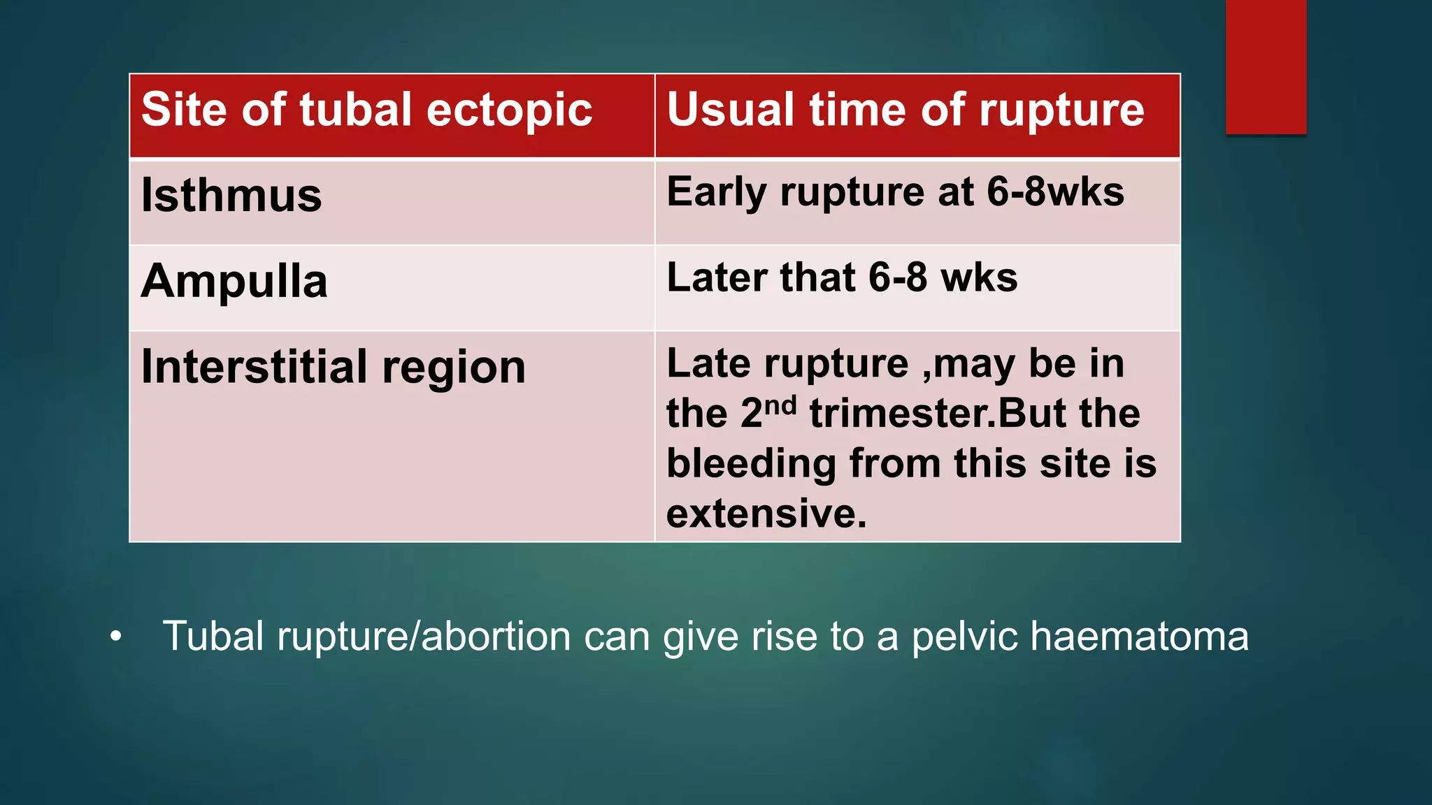Site of tubal ectopic Usual time of rupture
Isthmus Early rupture at 6-8wks
Ampulla Later that 6-8 wks
Interstitial region Late rupture ,may be in
the 2nd trimester.But the
bleeding from this site is
extensive.
• Tubal rupture/abortion can give rise to a pelvic haematoma
 