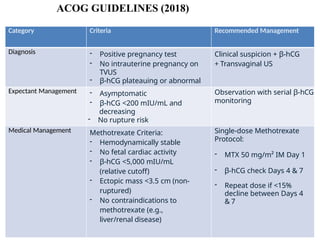 ectopic pregnancy major obstretic condition nowadays | PPTX
