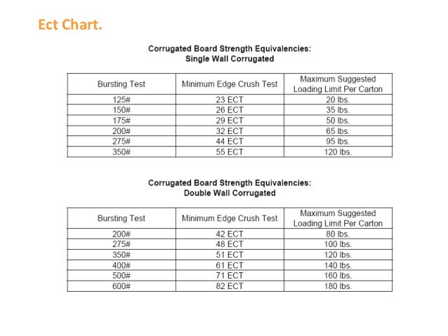 Corrugated Strength Chart