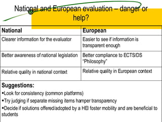 National and   European evaluation – danger or help? National European Clearer information for the evaluator Easier to see if information is transparent enough Better awareness of national legislation Better compliance to ECTS/DS “Philosophy” Relative quality in national context   Relative quality in European context Suggestions:   Look for consistency (common platforms) Try judging if separate missing items hamper transparency Decide if solutions offered/adopted by a HEI foster mobility and are beneficial to students 