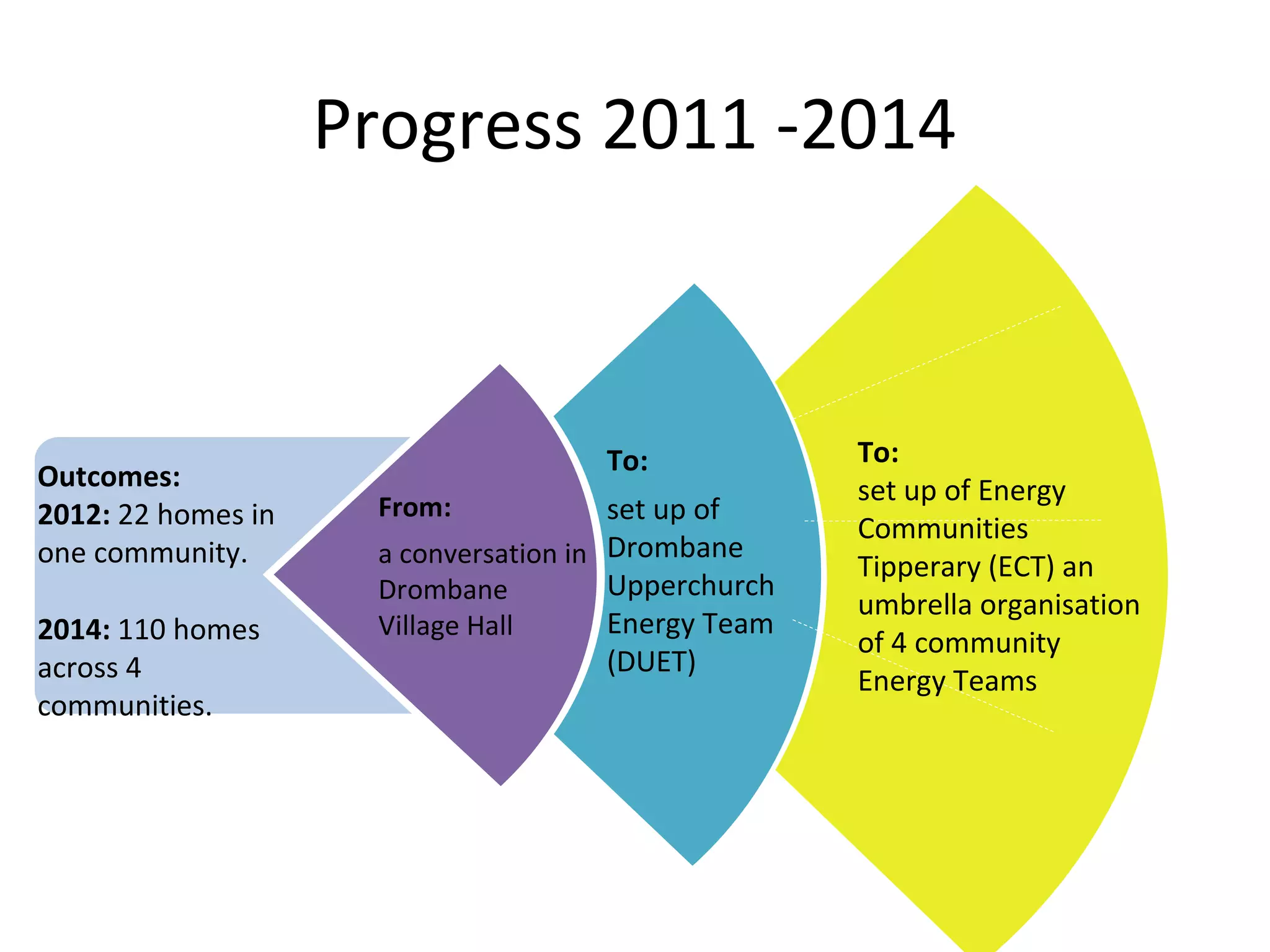 Progress 2011 -2014
Outcomes:
2012: 22 homes in
one community.
2014: 110 homes
across 4
communities.
From:
a conversation in
Drombane
Village Hall
To:
set up of
Drombane
Upperchurch
Energy Team
(DUET)
Concerts
Dream Machine
& Disneyland
trips
Awards &
Dream Ball
Family
holidays
What concerts?
How many?
A little detail?
More details?
To:
set up of Energy
Communities
Tipperary (ECT) an
umbrella organisation
of 4 community
Energy Teams
 