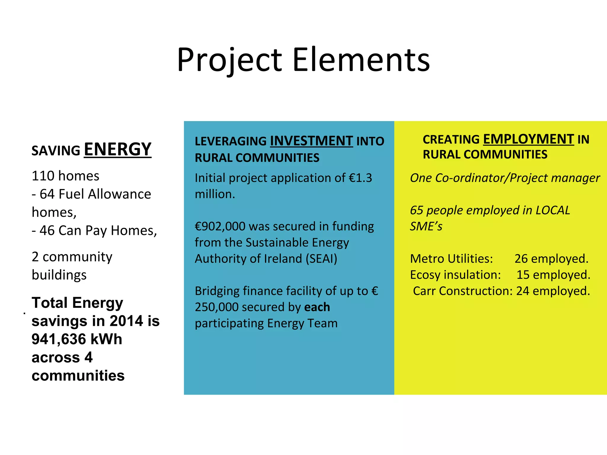 Project Elements
110 homes
- 64 Fuel Allowance
homes,
- 46 Can Pay Homes,
2 community
buildings
Total Energy
savings in 2014 is
941,636 kWh
across 4
communities
SAVING ENERGY
Initial project application of €1.3
million.
€902,000 was secured in funding
from the Sustainable Energy
Authority of Ireland (SEAI)
Bridging finance facility of up to €
250,000 secured by each
participating Energy Team
LEVERAGING INVESTMENT INTO
RURAL COMMUNITIES
One Co-ordinator/Project manager
65 people employed in LOCAL
SME’s
Metro Utilities: 26 employed.
Ecosy insulation: 15 employed.
Carr Construction: 24 employed.
CREATING EMPLOYMENT IN
RURAL COMMUNITIES
.
 