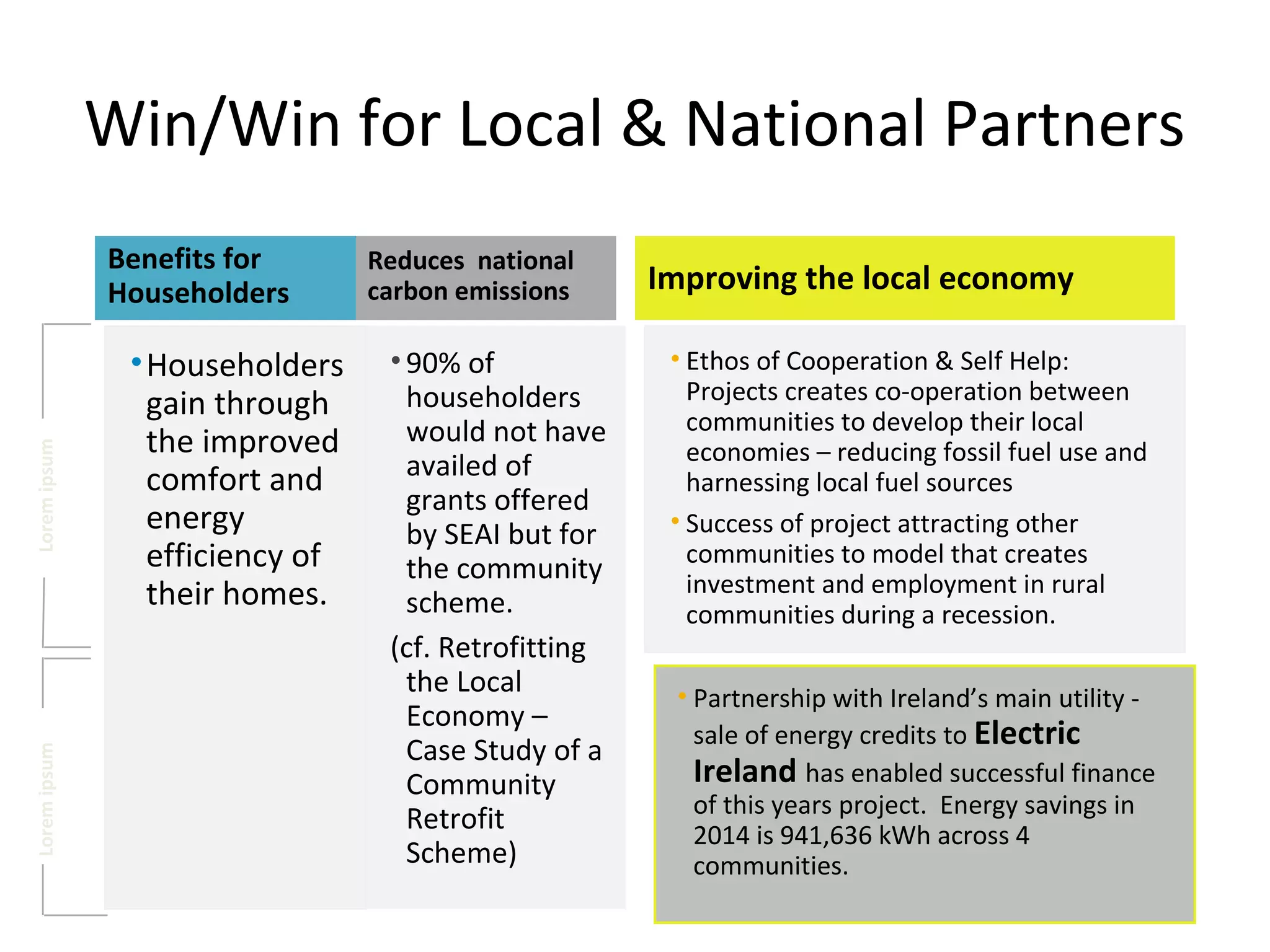 Win/Win for Local & National Partners
LoremipsumLoremipsum
Improving the local economy
• Ethos of Cooperation & Self Help:
Projects creates co-operation between
communities to develop their local
economies – reducing fossil fuel use and
harnessing local fuel sources
• Success of project attracting other
communities to model that creates
investment and employment in rural
communities during a recession.
• Partnership with Ireland’s main utility -
sale of energy credits to Electric
Ireland has enabled successful finance
of this years project. Energy savings in
2014 is 941,636 kWh across 4
communities.
Reduces national
carbon emissions
•90% of
householders
would not have
availed of
grants offered
by SEAI but for
the community
scheme.
(cf. Retrofitting
the Local
Economy –
Case Study of a
Community
Retrofit
Scheme)
Benefits for
Householders
•Householders
gain through
the improved
comfort and
energy
efficiency of
their homes.
 