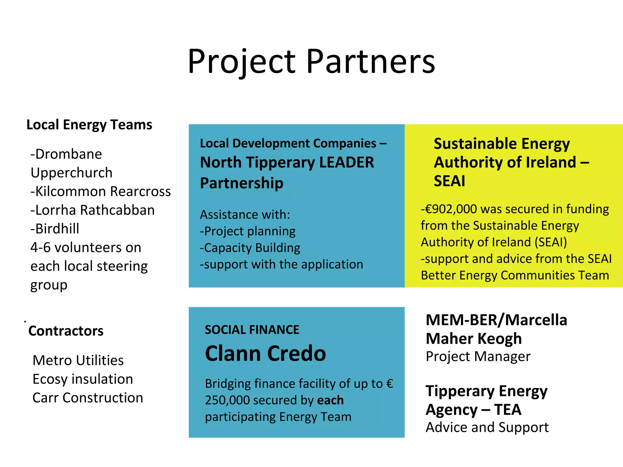 Project Partners
-Drombane
Upperchurch
-Kilcommon Rearcross
-Lorrha Rathcabban
-Birdhill
4-6 volunteers on
each local steering
group
Local Energy Teams
Assistance with:
-Project planning
-Capacity Building
-support with the application
Local Development Companies –
North Tipperary LEADER
Partnership
-€902,000 was secured in funding
from the Sustainable Energy
Authority of Ireland (SEAI)
-support and advice from the SEAI
Better Energy Communities Team
Sustainable Energy
Authority of Ireland –
SEAI
.
Bridging finance facility of up to €
250,000 secured by each
participating Energy Team
SOCIAL FINANCE
Clann Credo
MEM-BER/Marcella
Maher Keogh
Project Manager
Tipperary Energy
Agency – TEA
Advice and Support
Metro Utilities
Ecosy insulation
Carr Construction
Contractors
 