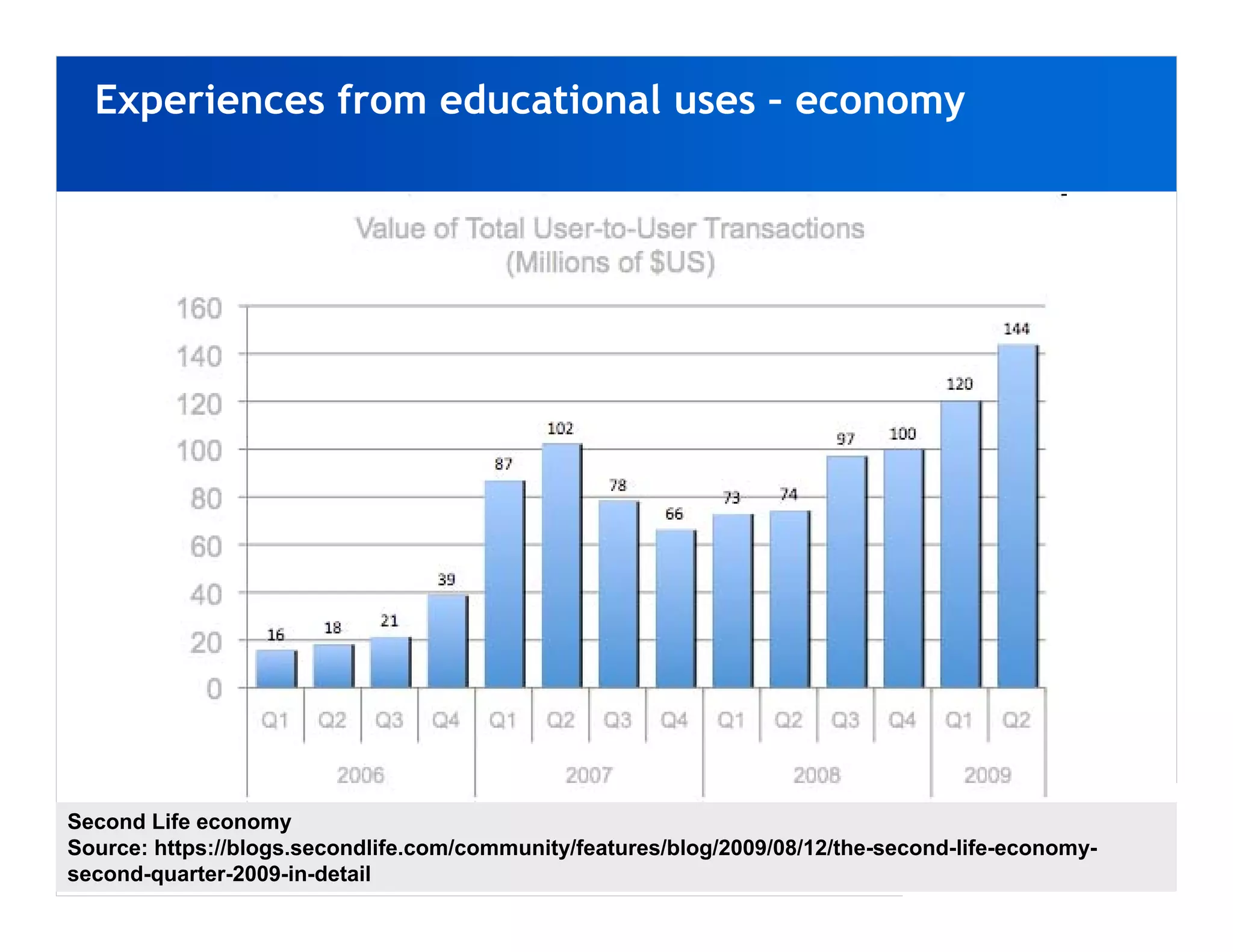 Experiences from educational uses – economy




Second Life economy
Source: https://blogs.secondlife.com/community/features/blog/2009/08/12/the-second-life-economy-
second-quarter-2009-in-detail
 