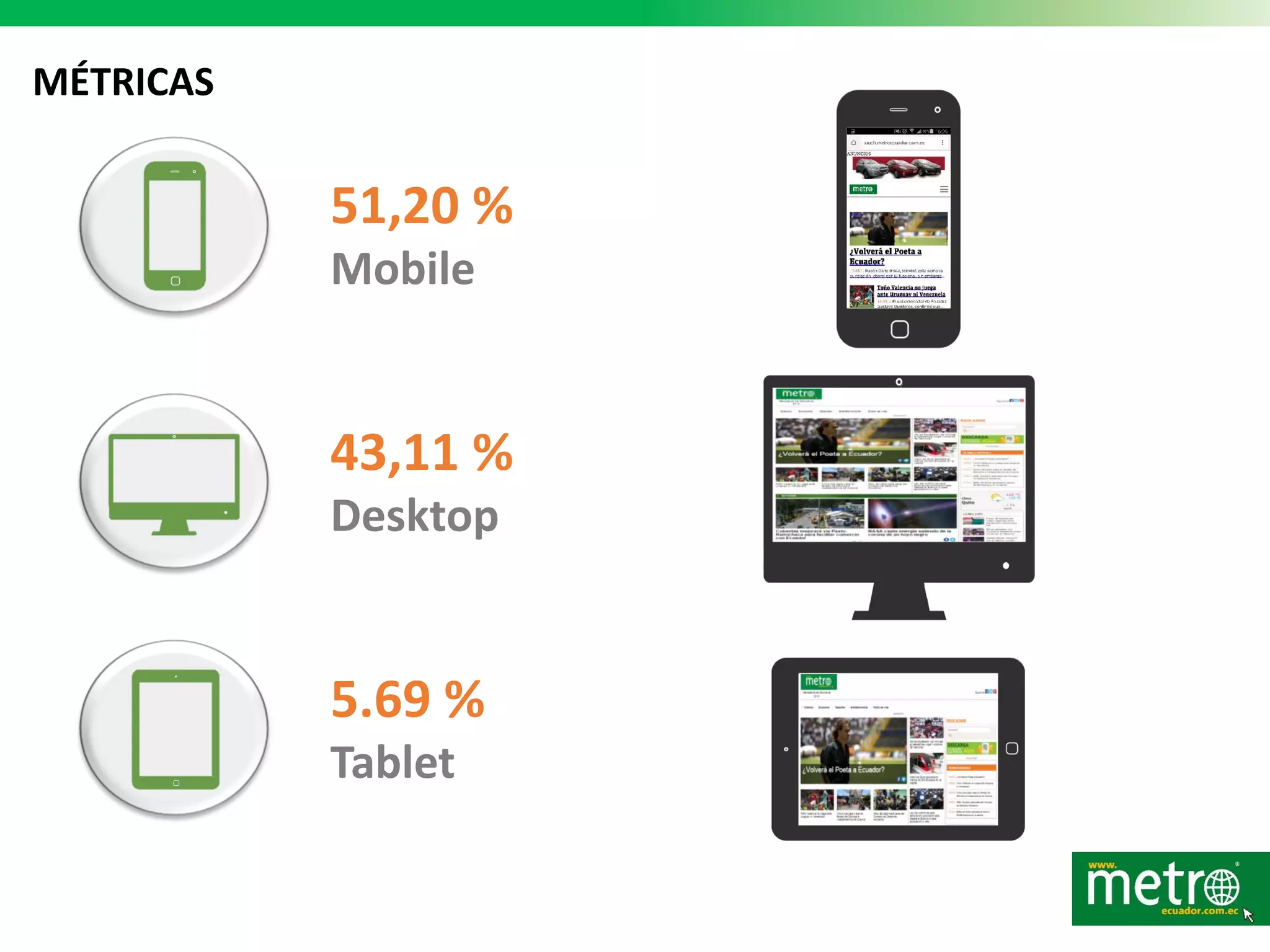 MÉTRICAS
51,20 %
Mobile
5.69 %
Tablet
43,11 %
Desktop