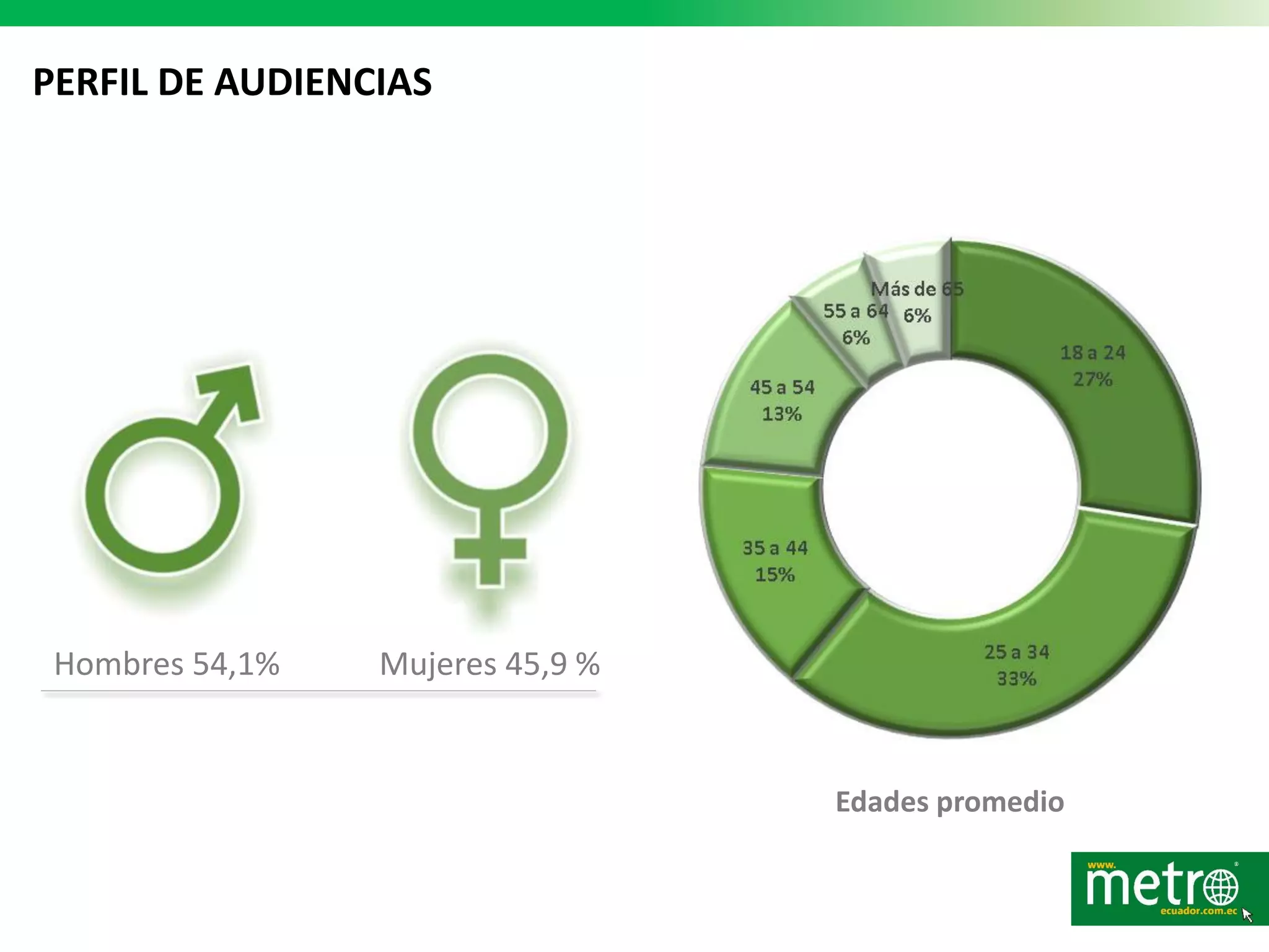 PERFIL DE AUDIENCIAS
Hombres 54,1%
Edades promedio
Mujeres 45,9 %