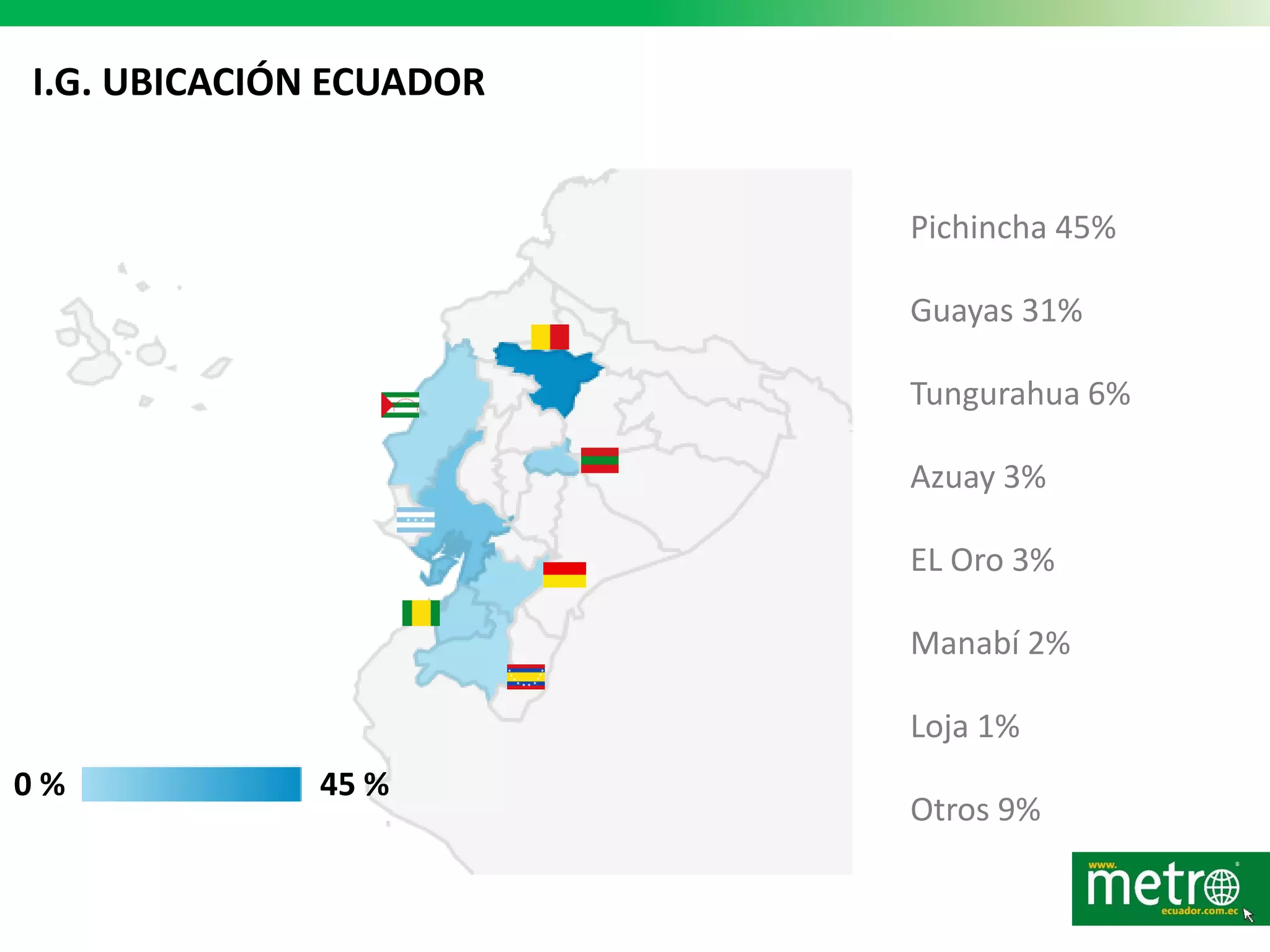 I.G. UBICACIÓN ECUADOR
0 %
Pichincha 45%
45 %
Guayas 31%
Tungurahua 6%
Azuay 3%
EL Oro 3%
Manabí 2%
Loja 1%
Otros 9%