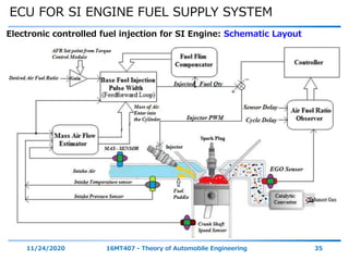 ECU FOR SI ENGINE FUEL SUPPLY SYSTEM
11/24/2020 16MT407 - Theory of Automobile Engineering 35
Electronic controlled fuel injection for SI Engine: Schematic Layout
 