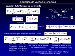Ecuación de la Acción Dinámica
Ecuación de la Cantidad de Movimiento
r   
  
V V d


 
t
V d
( )
r 

  
F
t
m V
t
m V



 



( ) ( )
1 2
dF V V d
t
V d
    
    


 
r r 
 ( ) 
 




 U
Q
d
V
Q
d
V
V
F .
.
.
.
.
.
.
. 2

r
r
r
  

 





l
c dl
Q
t
U
Q
R
f
F .
.
.
.
. r

r
Sumatoria
de fuerzas
del fluído
Fuerzas
que no son
del fluído
Var. cant. de mov.de la masa
que atraviesa la Scontrol
Variación de la cant. de mov.
de la masa contenida en Vcontrol
Variación de la cantidad de movimiento en el tiempo
para todo el volumen de control
Vectores velocidad aprox. normales a la sección
integrando
 
 


 U
Q
Q
d
V
d
V
V .
.
.
.
.
.
.
. 2

r
r
r
V (-)
V (+)
d
d
control
control
d
d
 