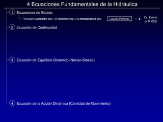 4 Ecuaciones Fundamentales de la Hidráulica
Ecuaciones de Estado
Ecuación de Continuidad
Ecuación de Equilibrio Dinámico (Navier-Stokes)
Ecuación de la Acción Dinámica (Cantidad de Movimiento)
1
2
3
4
Vinculan la presión abs., el volumen esp. y la temperatura abs. Líquido Perfecto
r = cte
Ec. Estado
 