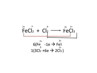 2+

1-

0

3+

FeCl2 + Cl2
2+

1+

FeCl3
3+

6(Fe -1e  Fe)
0
1+
1(3Cl2 +6e  2Cl3 )

 