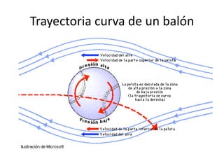 Trayectoria curva de un balón
